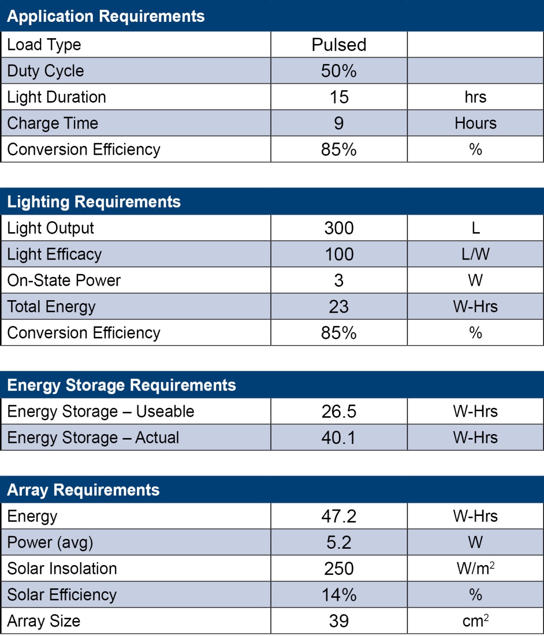 Application assumptions and results